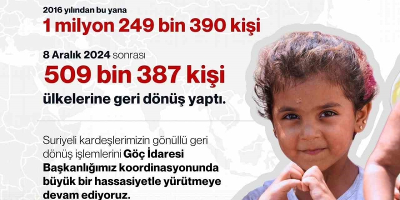 Bakan Yerlikaya: "2016 yılından bu yana gönüllü geri dönüş yapan Suriyelilerin sayısı 1 milyon 249 bin 390 kişiye ulaştı"