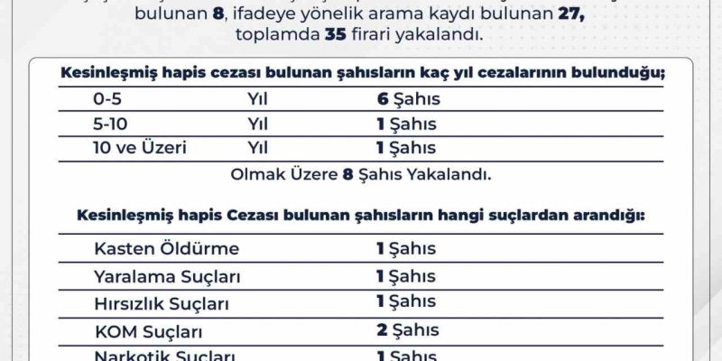 Bingöl’de 35 firari yakalandı