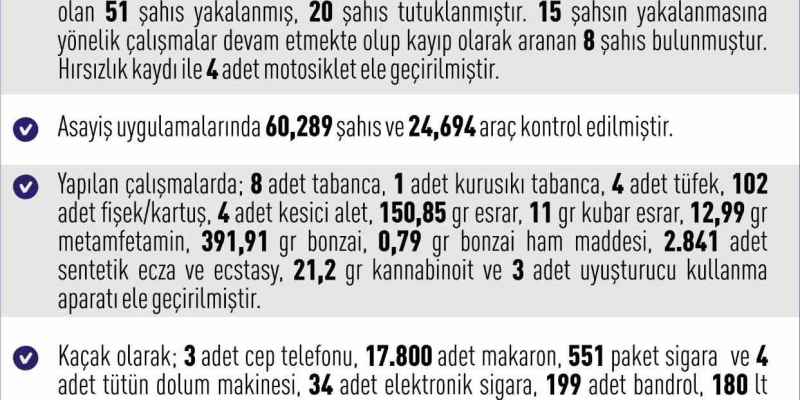 Elazığ’da 1 haftada 260 asayiş olayında, 259 şüpheli yakalandı